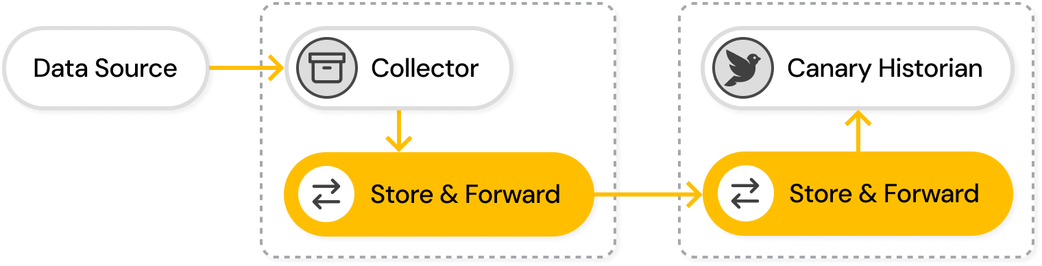 Diagram illustrating data flow from Data Source to Collector, then to Store & Forward, and finally to Canary Historian through another Store & Forward step.