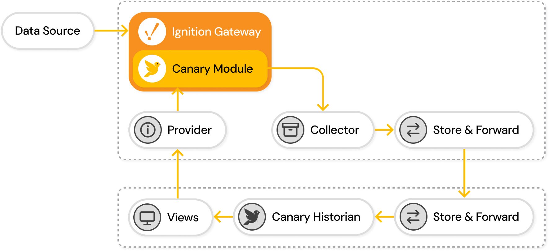 Diagram: data sources to the Ignition Gateway with the Canary module, then to the Canary Historian